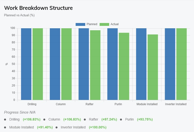 Construction Progress