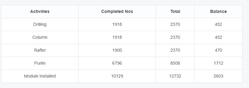 Construction Progress