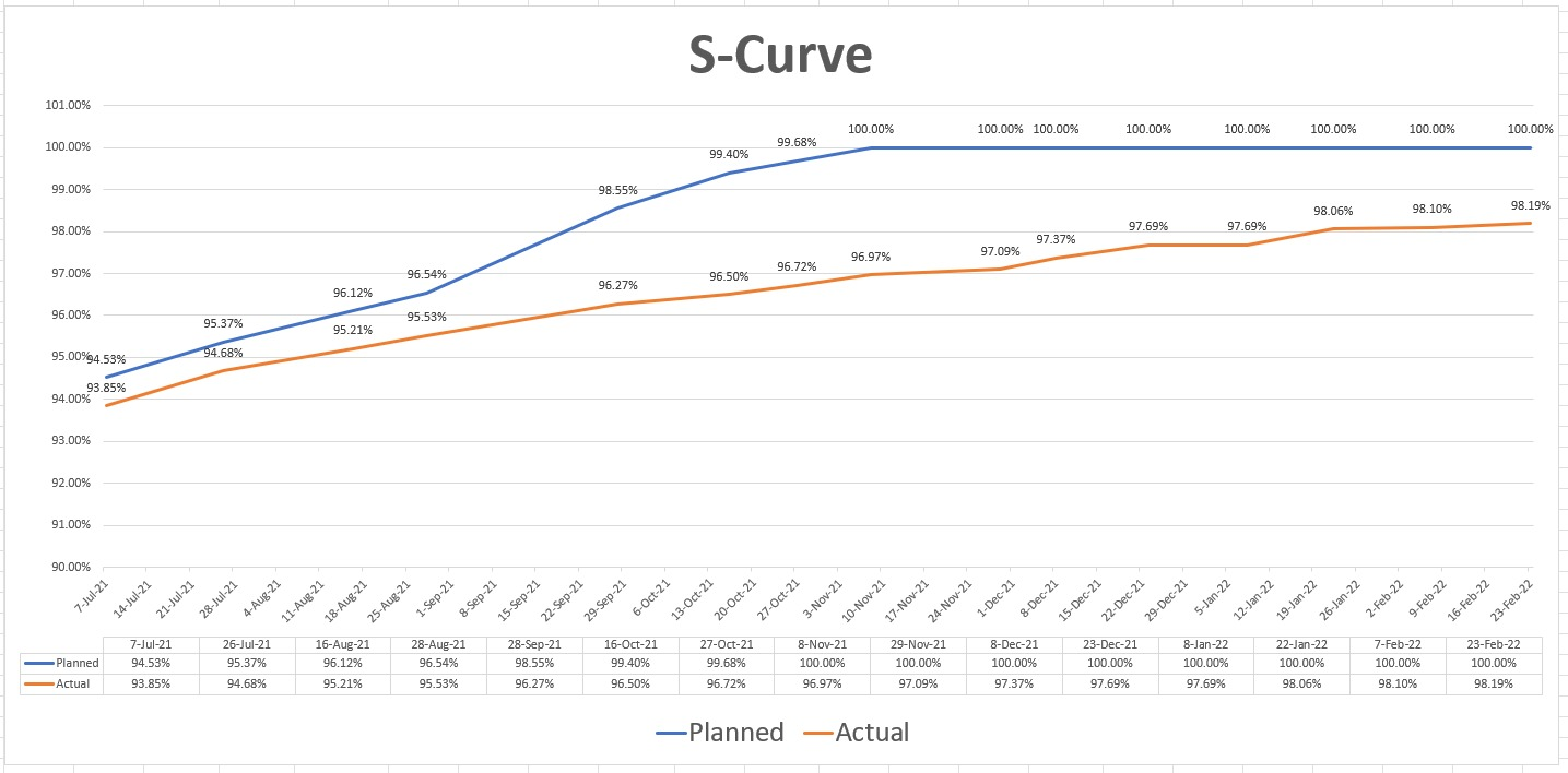 Construction Progress